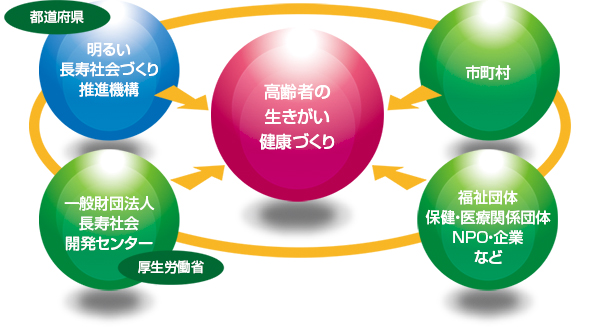 明るい長寿社会づくり推進機構とは